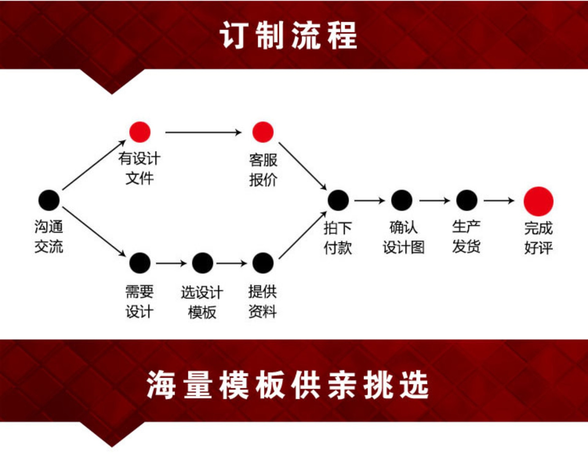 定制流程