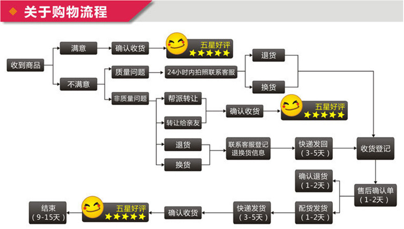 关于购物流程
