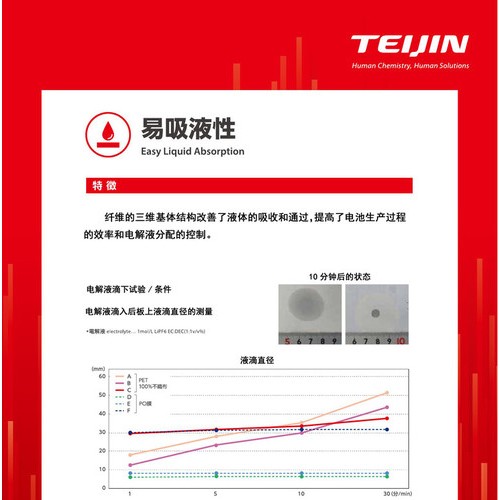 日本进口超细涤纶湿式无纺布隔膜图2